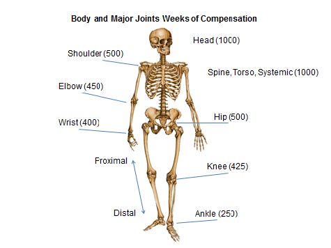 Wisconsin Workers’ Compensation Benefits: What You’re Entitled To